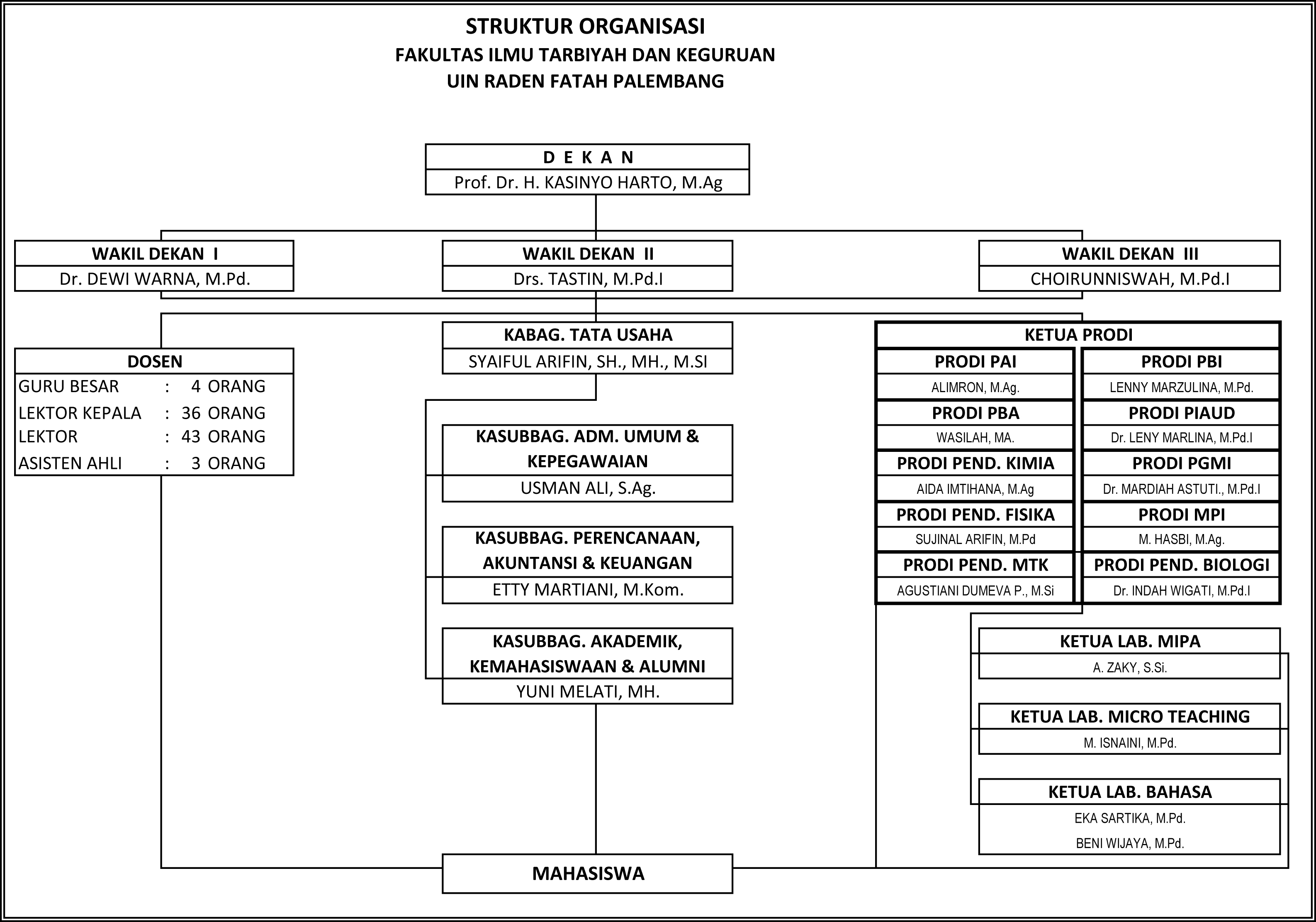 Struktur Organisasi 